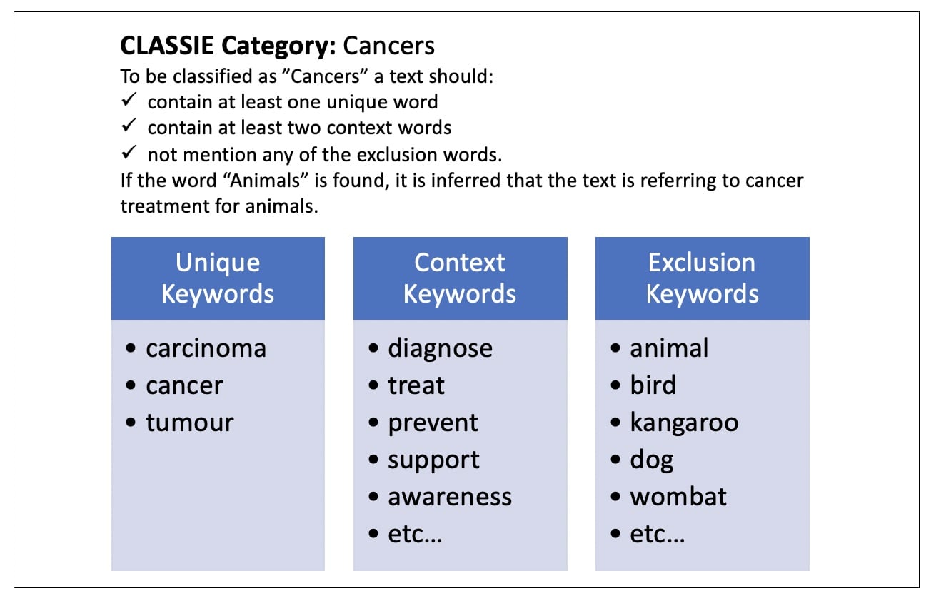 Keyword matching example