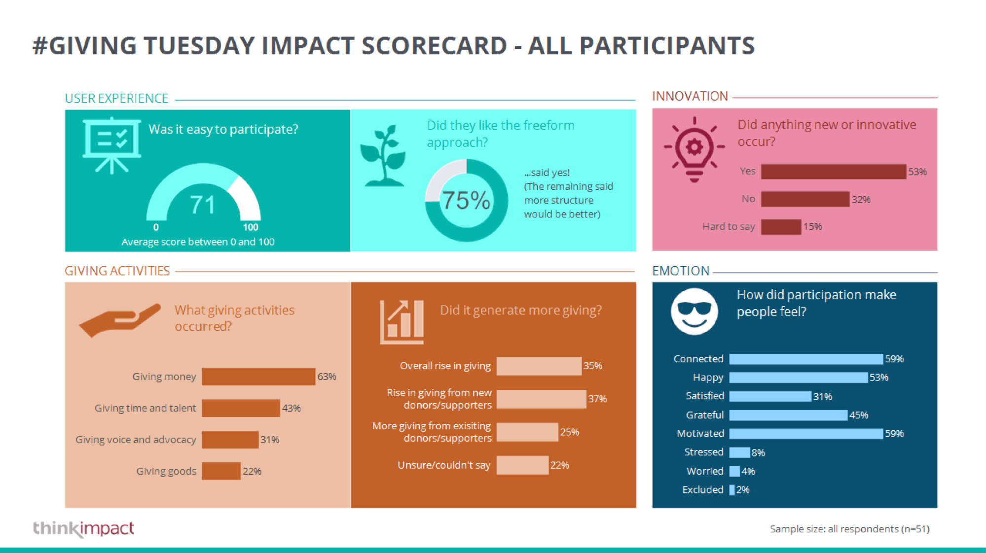 Think Impact reportcard