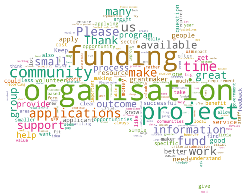Grants in Australia word map