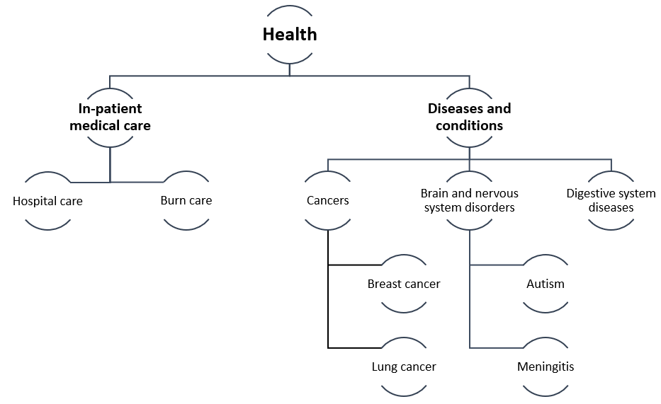 Health taxonomy