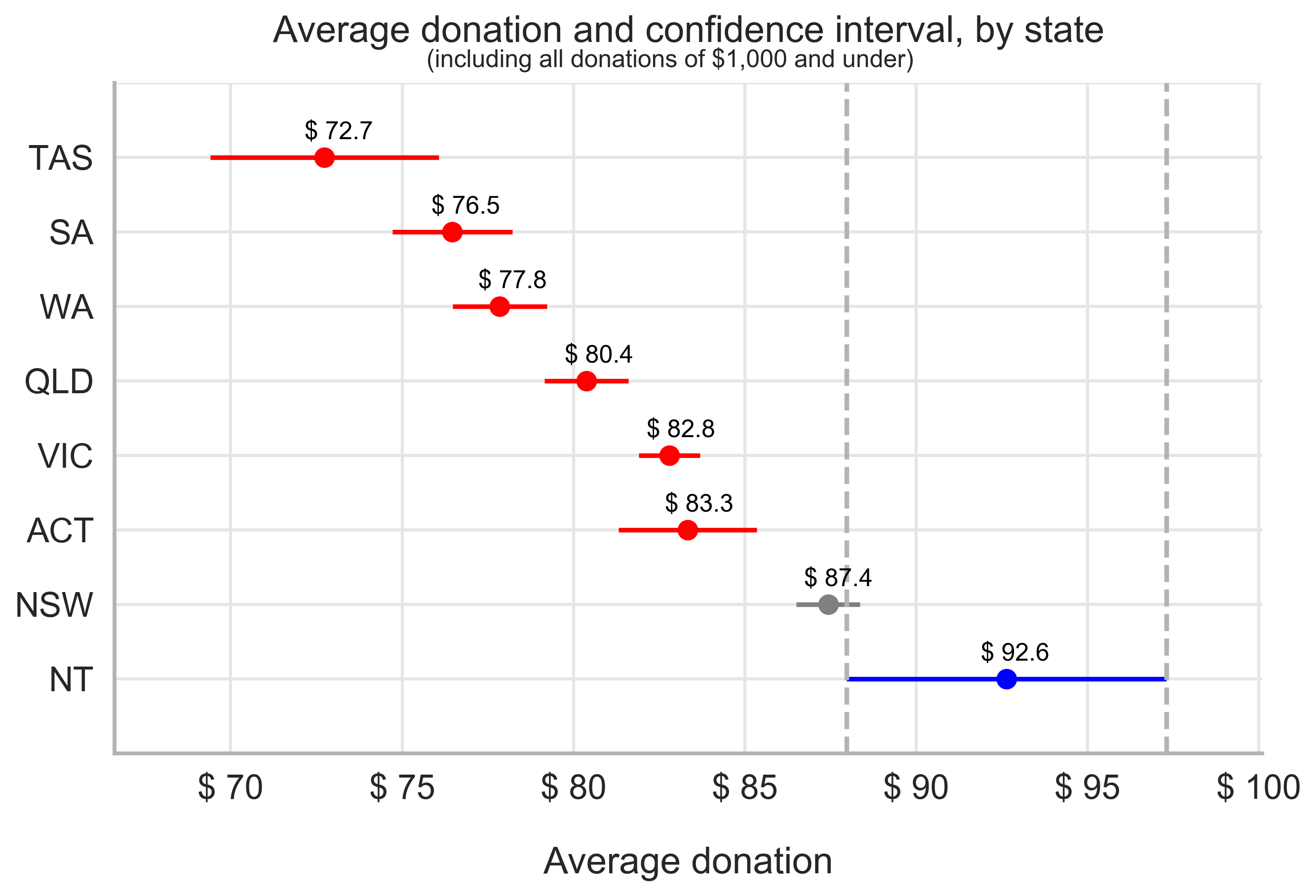 Figure 1 - NT average donation ranking - 1000 and under