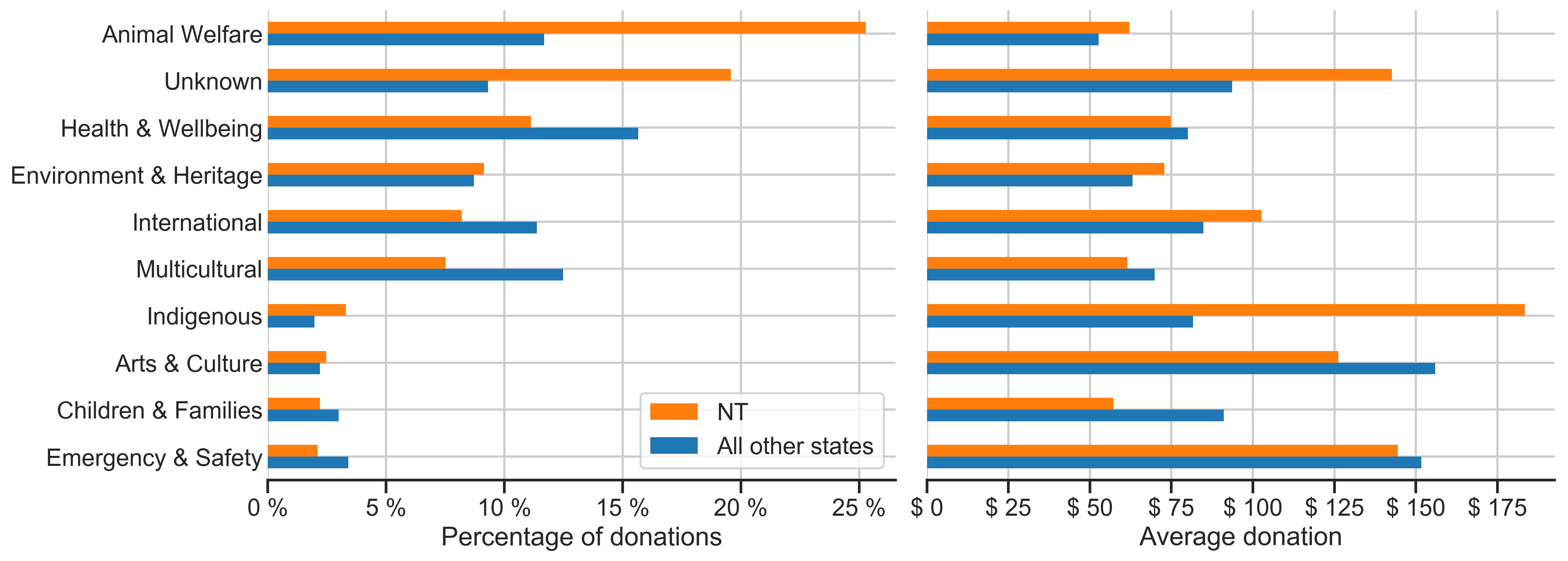Figure 3 - NT average donation ranking - interest area comparison