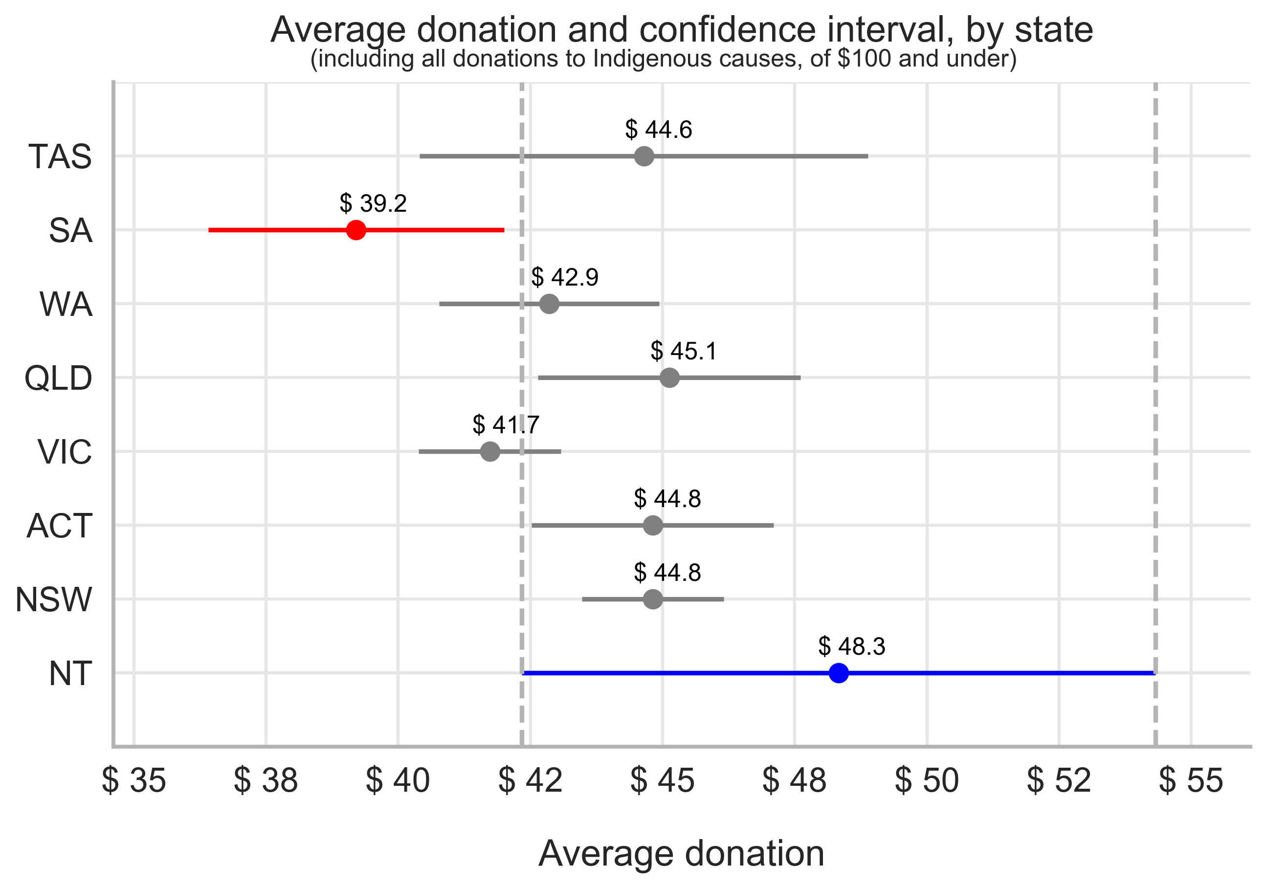 Figure 4A - NT average donation ranking - indigenous - 100 and under