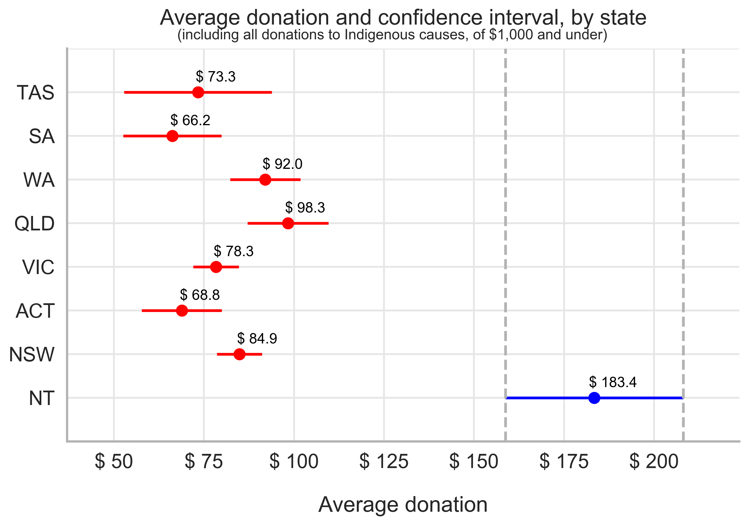 Figure 4B - NT average donation ranking - indigenous - 1000 and under