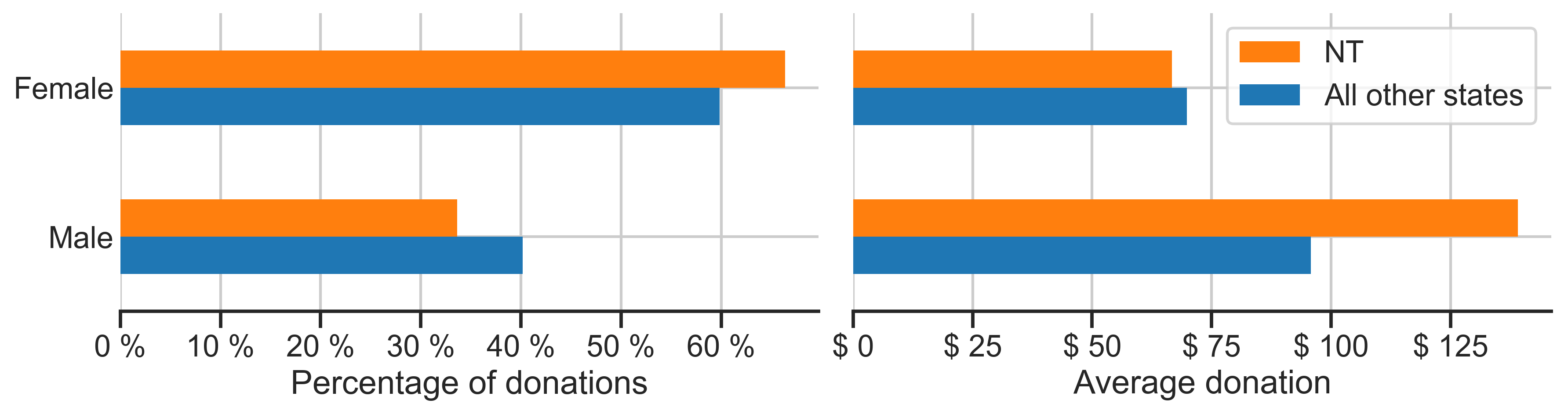 Figure 5 - NT average donation ranking - gender comparison
